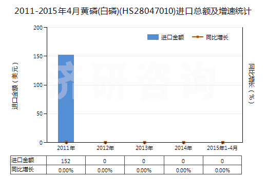 2011-2015年4月黃磷(白磷)(HS28047010)進(jìn)口總額及增速統(tǒng)計(jì)